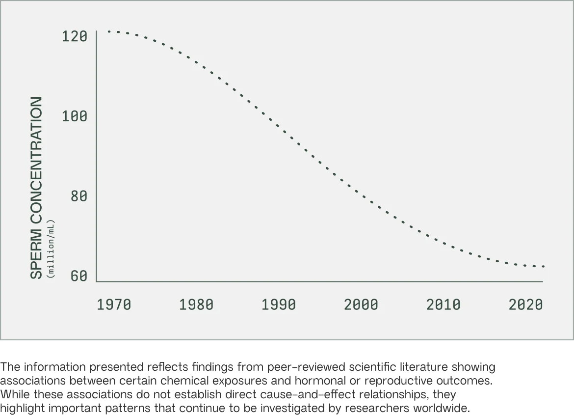 Sperm concentration decline chart from 1970 to 2020